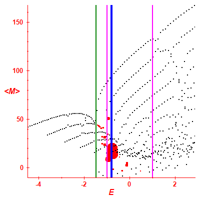 Peres lattice <M>